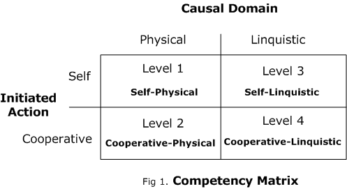 Levels Of Competence